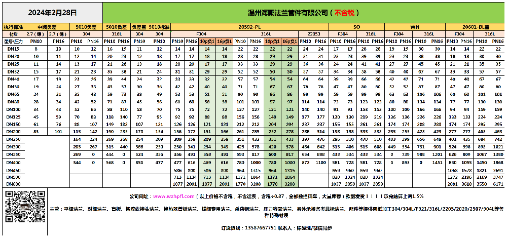 2024年2月不锈钢法兰价钱